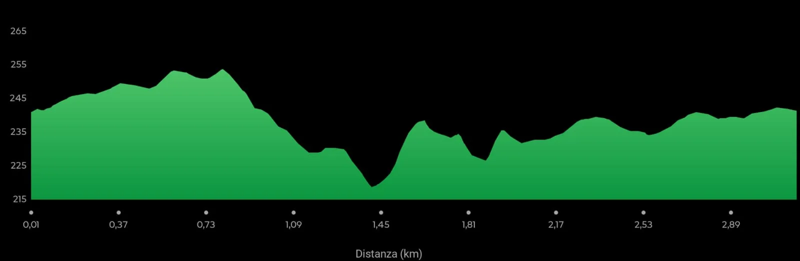 Profilo Altimetrico del Circuito di Canosa Sannita